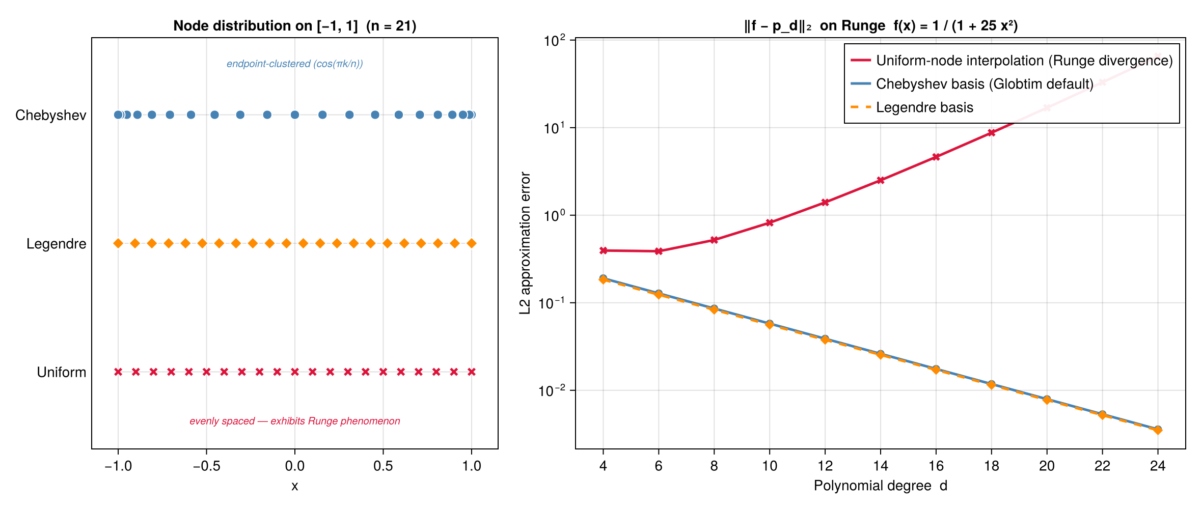 Chebyshev vs Legendre vs uniform — node distribution and Runge convergence